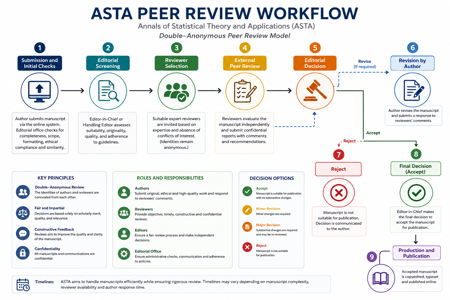 peer-review model workflow